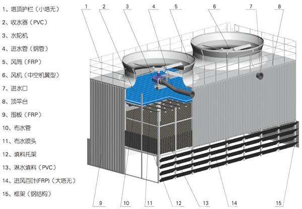 冷卻塔配件有哪些,冷卻塔各主要部件及其作用